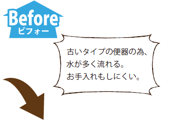 施工前　古いタイプの便器の為、水が多く流れる。 お手入れもしにくい。